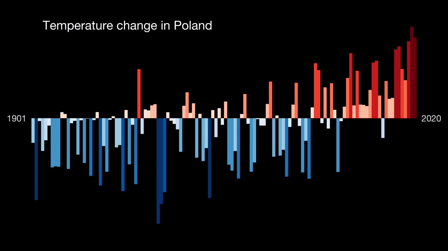 Ed Hawkins – Wykres słupkowy zmian temperatury w Polsce z lat 1901-2020
