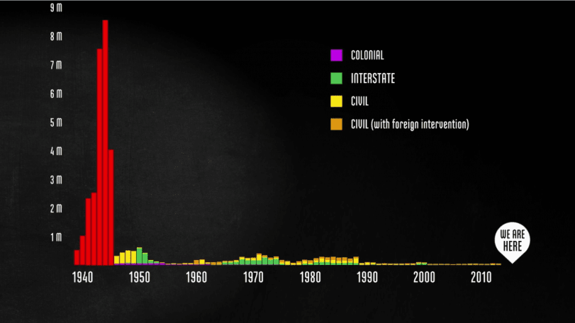 Liczba ofiar wojen międzypaństwowych, kolonialnych i domowych od zakończenia II wojny światowej systematycznie spada. Kadr z animacji Neila Hallorana „The Fallen of World War II”,.